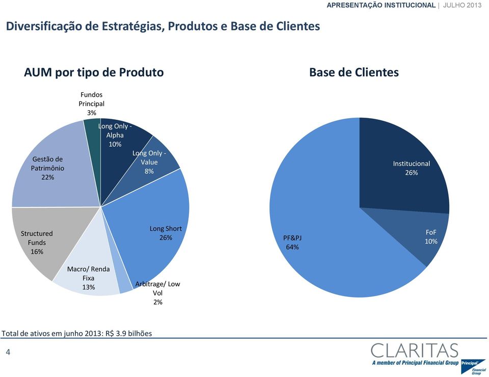 Only - Value 8% Institucional 26% Structured Funds 16% Long Short 26% PF&PJ 64% FoF 10%