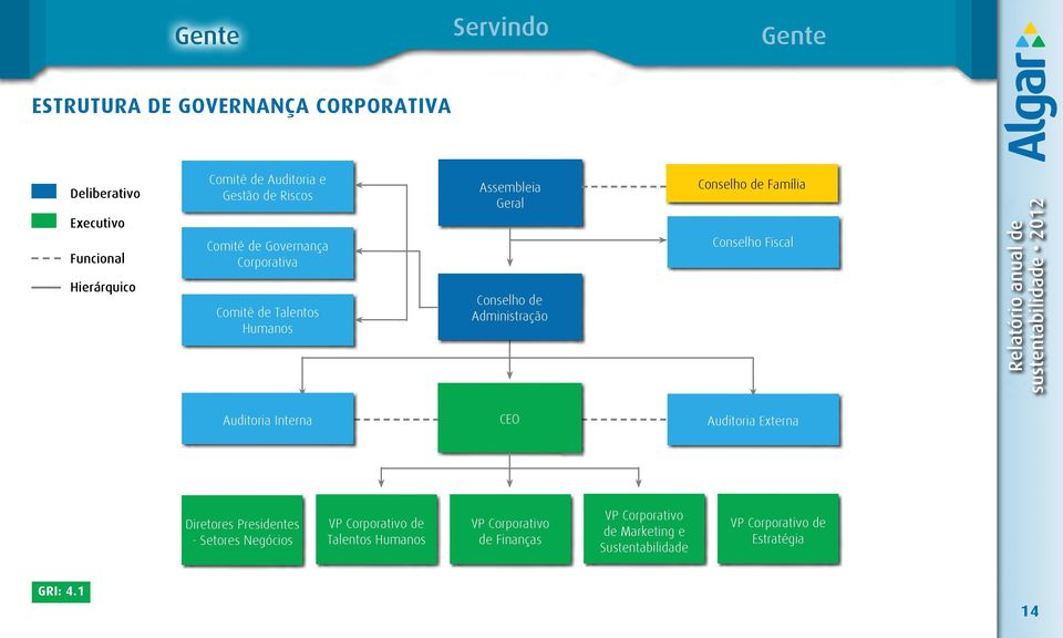 Conselho Fiscal Auditoria Interna CEO Auditoria Externa Diretores Presidentes - Setores Negócios VP Corporativo de