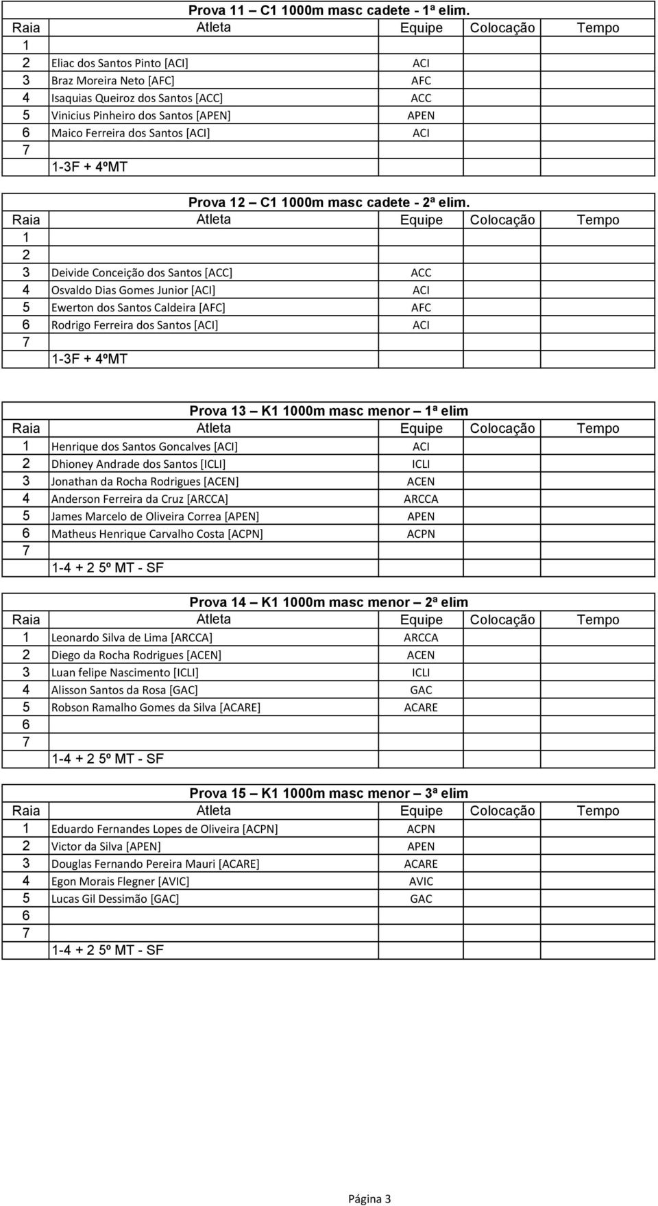 Conceição dos Santos [ACC] ACC Osvaldo Dias Gomes Junior [ACI] ACI Ewerton dos Santos Caldeira [AFC] AFC Rodrigo Ferreira dos Santos [ACI] ACI -F + ºMT Prova K 000m masc menor ª elim Henrique dos