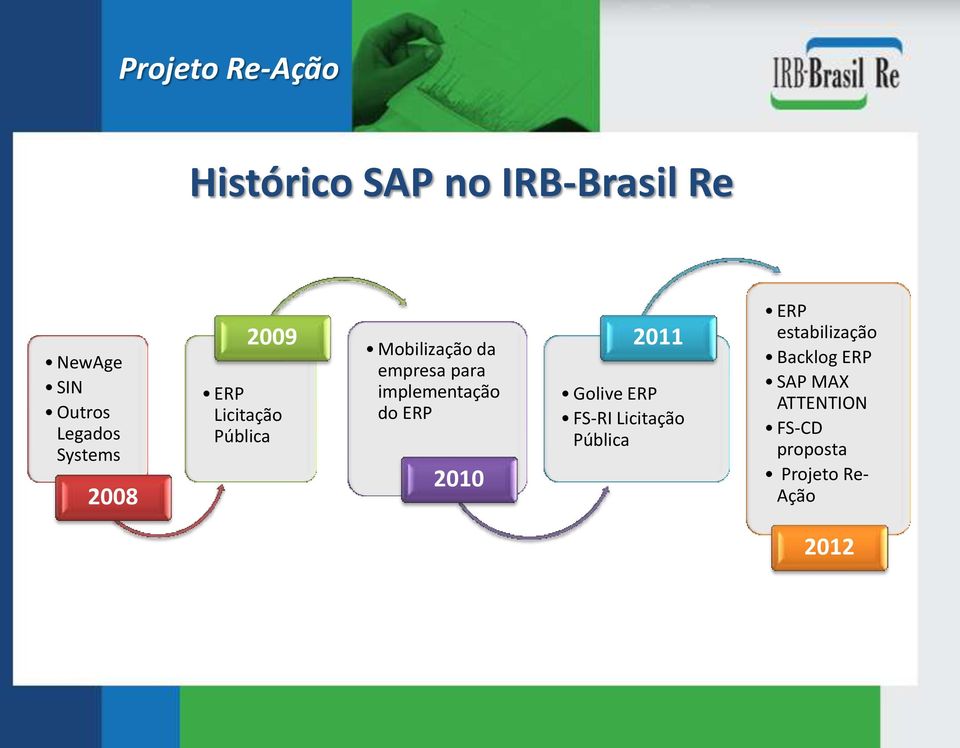 implementação do ERP 2010 2011 Golive ERP FS-RI Licitação Pública ERP