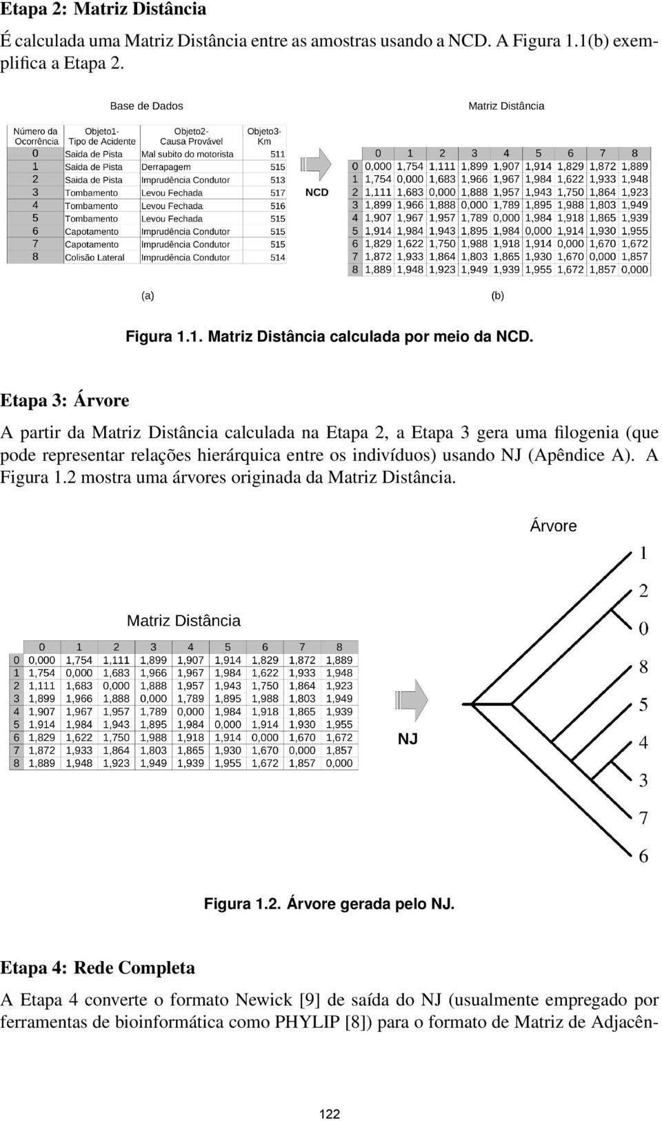 usando NJ (Apêndice A). A Figura 1.2 mostra uma árvores originada da Matriz Distância. Figura 1.2. Árvore gerada pelo NJ.