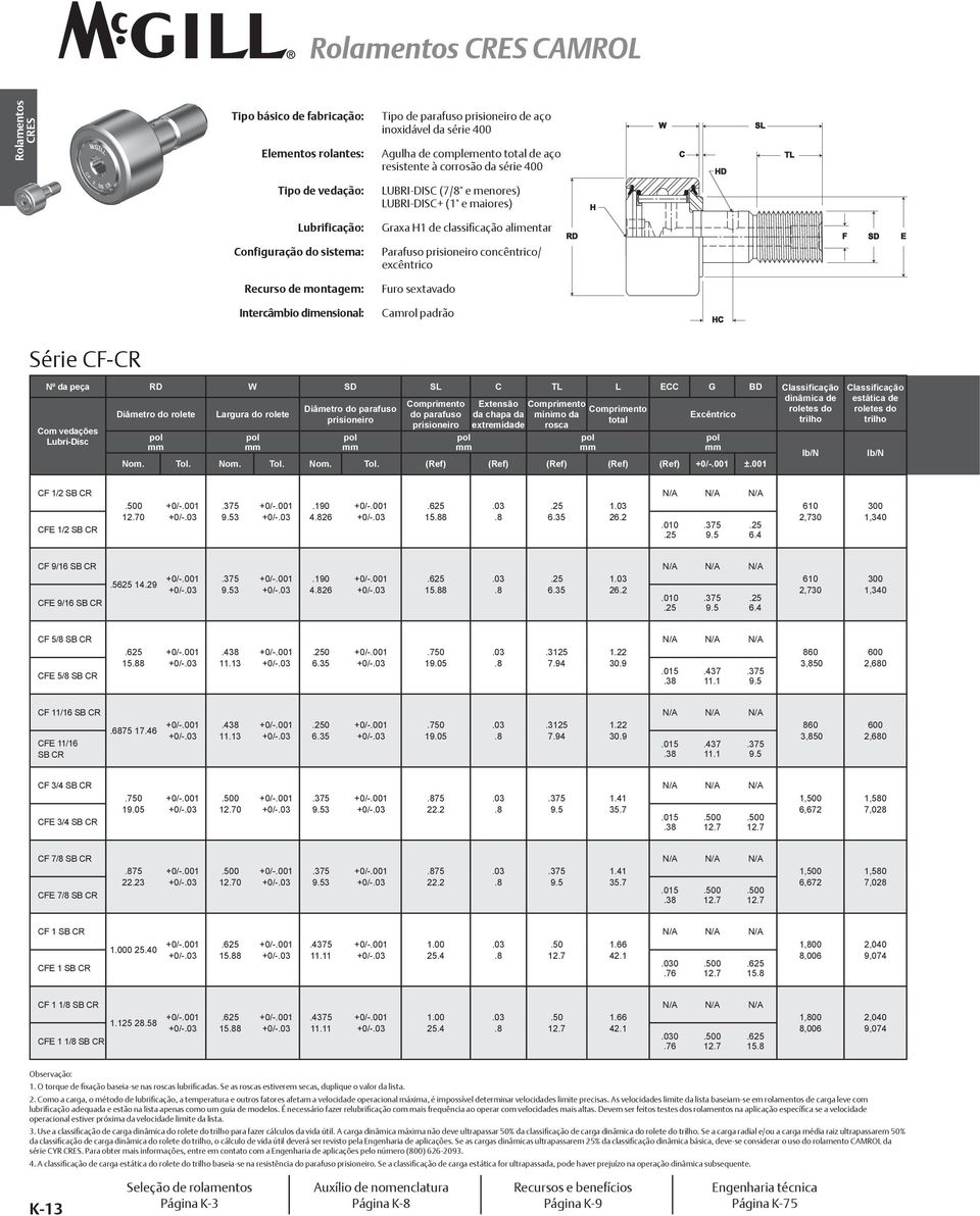 SD E Recurso de montagem: Furo sextavado Intercâmbio dimensional: Camrol padrão HC Série CF-CR Nº da peça RD W SD SL C TL L ECC G BD Classificação dinâmica de Comprimento Extensão Comprimento