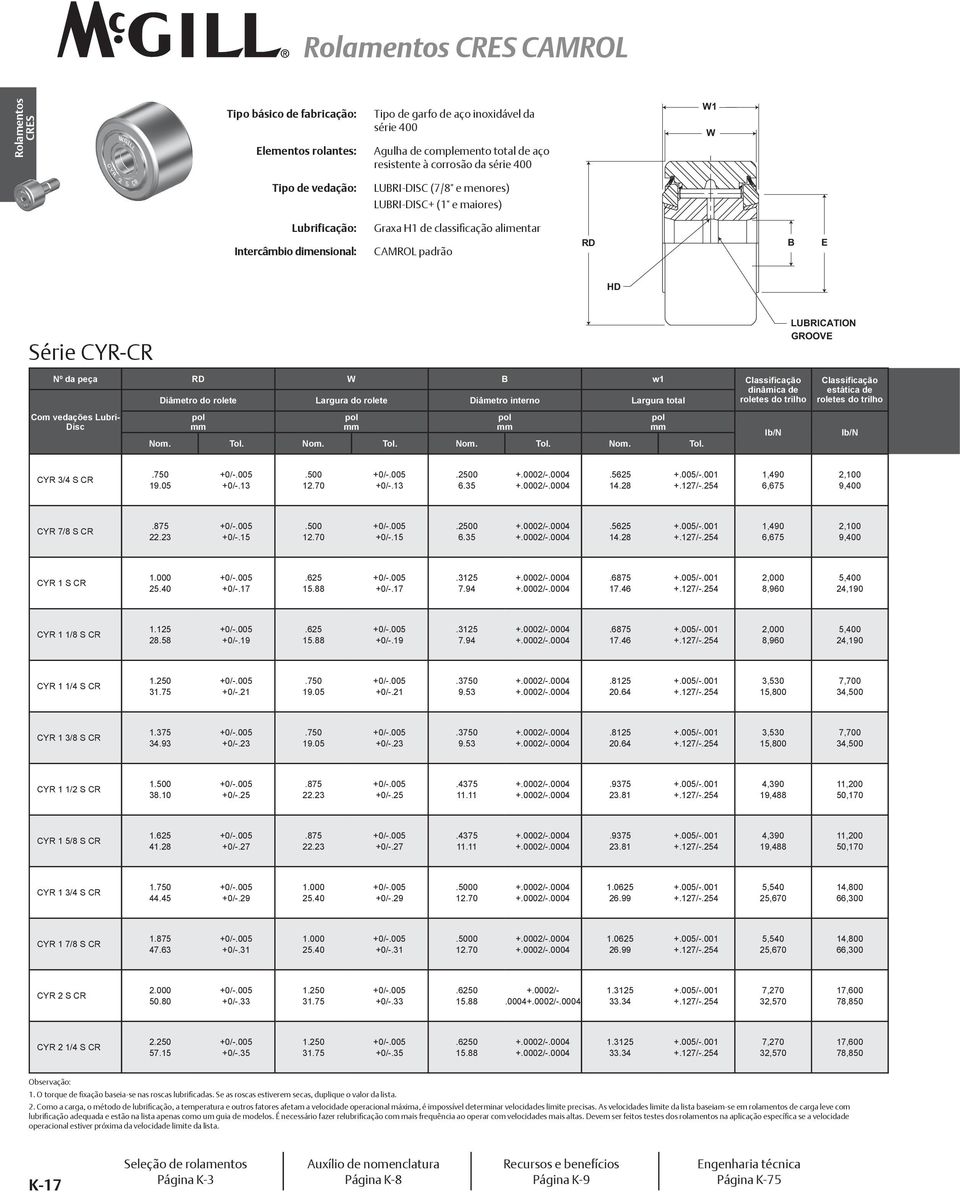Classificação dinâmica de Diâmetro do rolete Largura do rolete Diâmetro interno Largura total roletes do trilho Com vedações Lubri- Disc Nom. Tol.