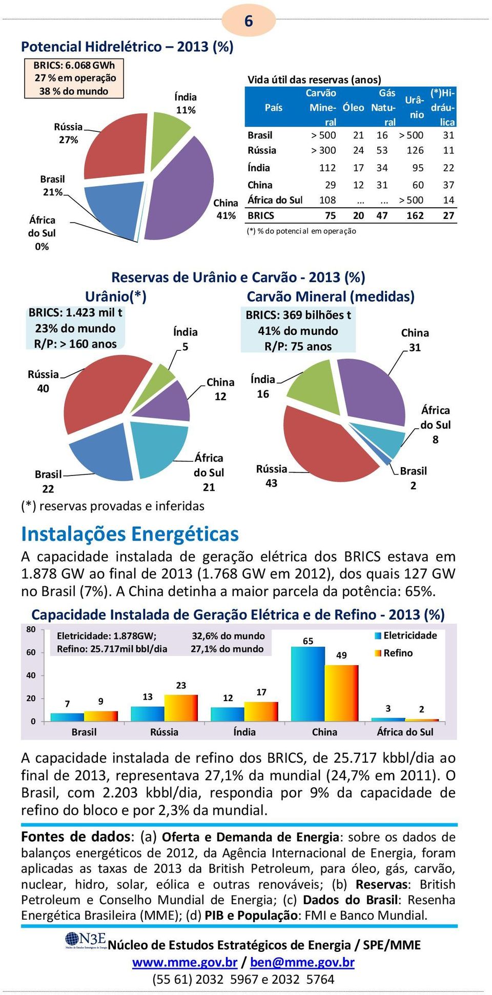 878 GW ao final 1 (1.768 GW em 1), dos quais 17 GW no (7%). A tinha a maior parcela da potência: 65%. 8 6 11% 5 1% 1 1 Capacida Instalada Geração Elétrica e Refino - 1 (%) Eletricida: 1.