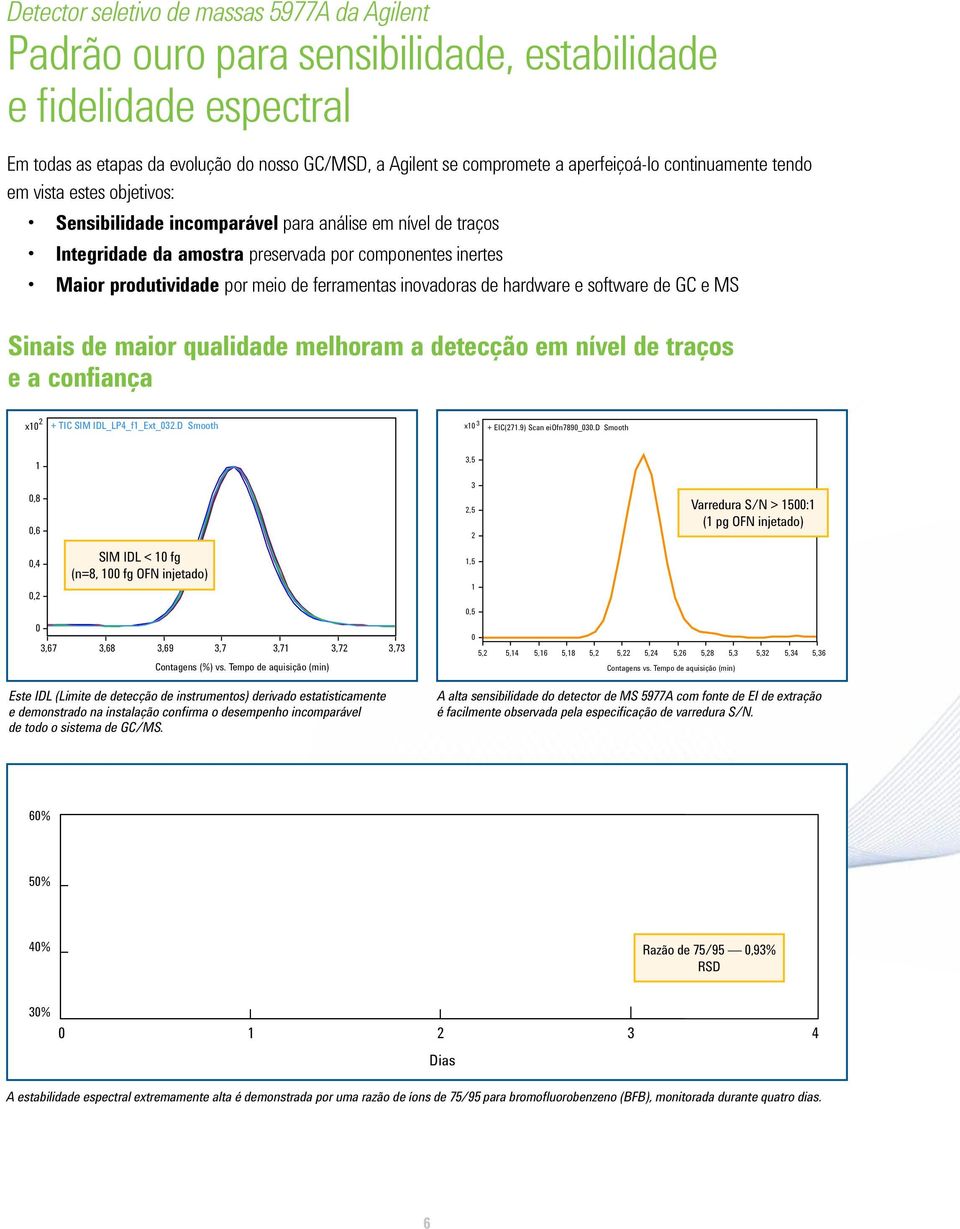 por meio de ferramentas inovadoras de hardware e software de GC e MS Sinais de maior qualidade melhoram a detecção em nível de traços e a confiança 2 x10 + TIC SIM IDL_LP4_f1_Ext_032.