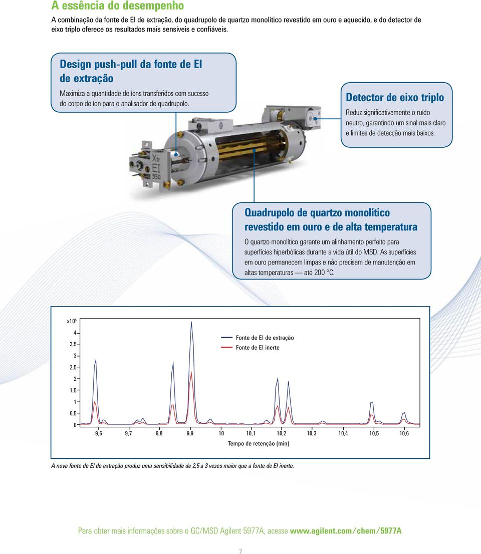 Detector de eixo triplo Reduz significativamente o ruído neutro, garantindo um sinal mais claro e limites de detecção mais baixos.