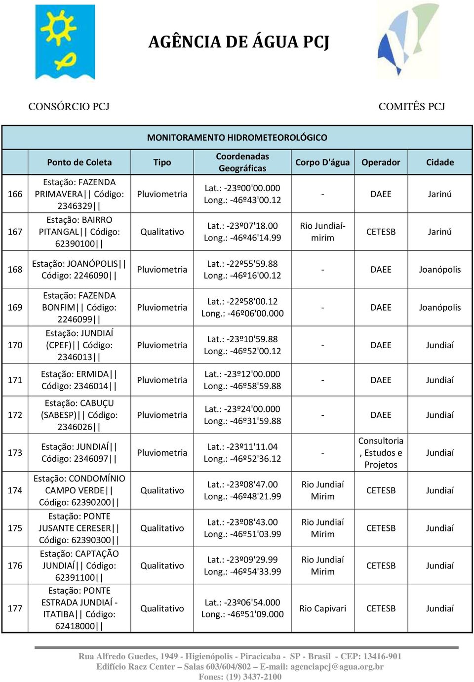 : 22º58'00.12 Long.: 46º06'00.000 Lat.: 23º10'59.88 Long.: 46º52'00.12 Joanópolis Jundiaí 171 Estação: ERMIDA Código: 2346014 Lat.: 23º12'00.000 Long.: 46º58'59.