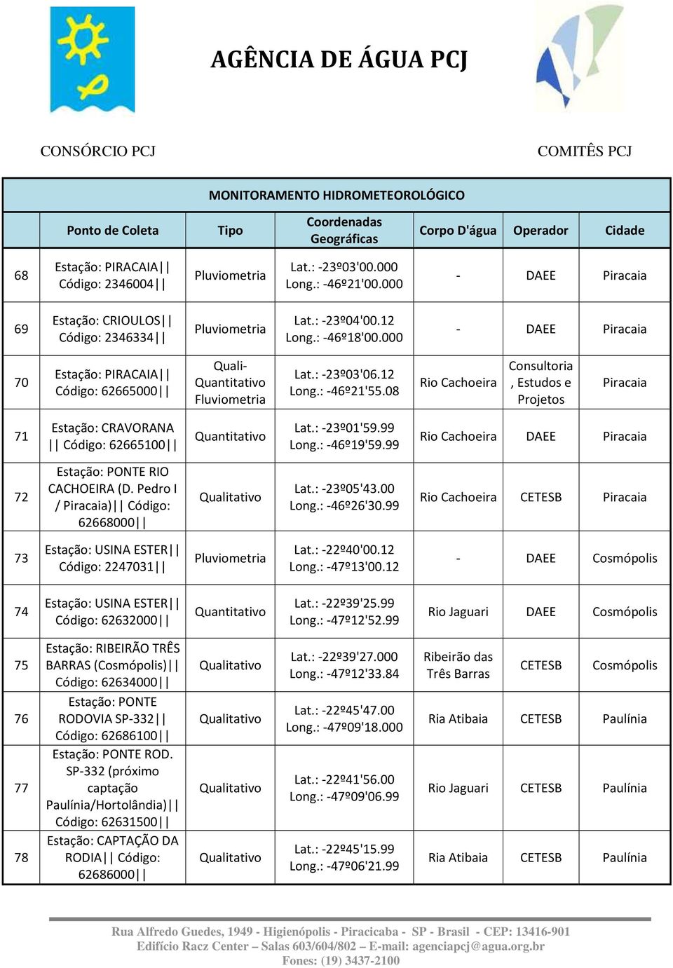 99 Cachoeira Piracaia 72 RIO CACHOEIRA (D. Pedro I / Piracaia) Código: 62668000 Lat.: 23º05'43.00 Long.: 46º26'30.99 Cachoeira Piracaia 73 Estação: USINA ESTER Código: 2247031 Lat.: 22º40'00.12 Long.
