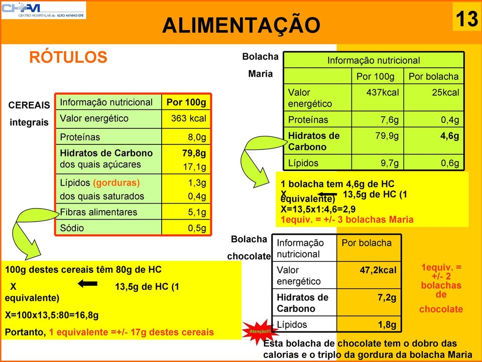 X=100x13,5:80=16,8g Portanto, 1 equivalente =+/- 17g destes cereais Hidratos de Carbono Lípidos Por bolacha 437kcal 25kcal 7,6g 0,4g 79,9g 4,6g 9,7g 0,6g 1 bolacha tem 4,6g de HC X equivalente) 13,5g