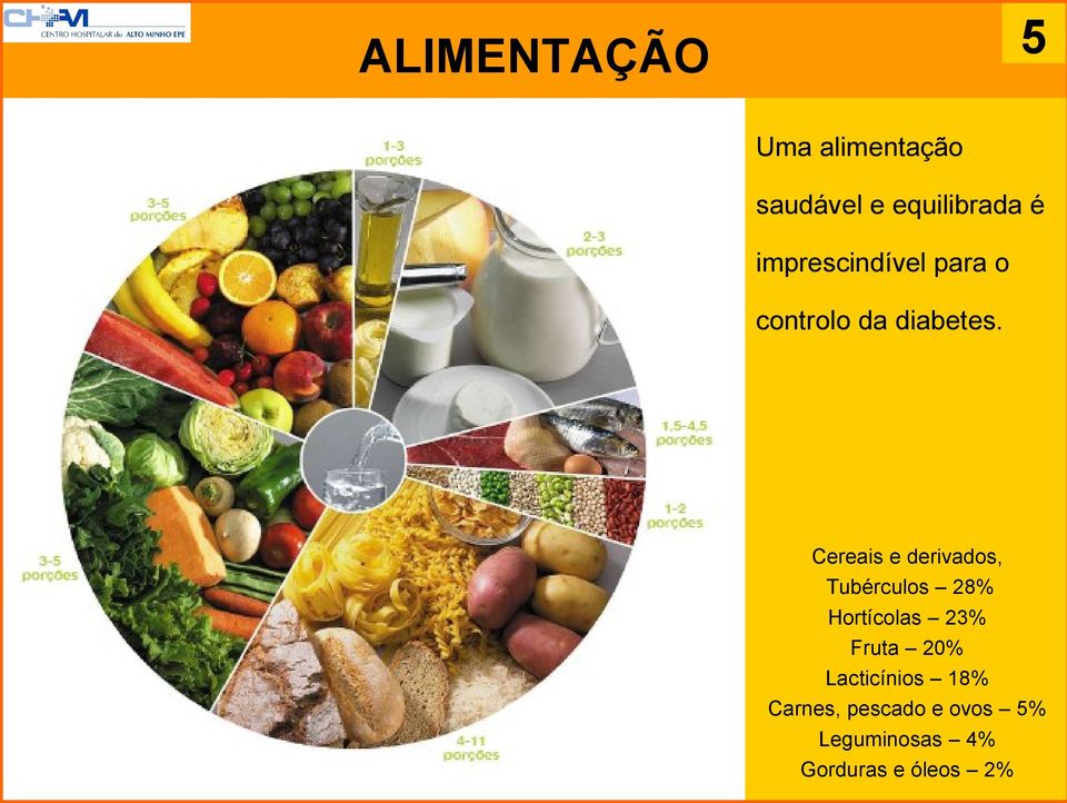 Cereais e derivados, Tubérculos 28% Hortícolas 23% Fruta