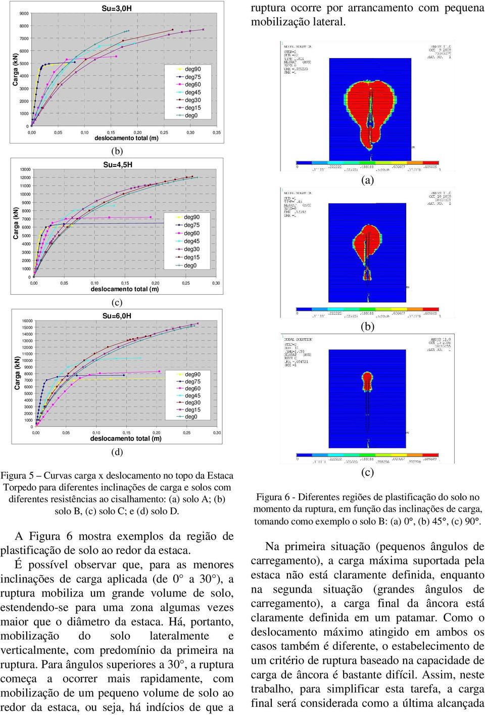 1,,5,1,15,2,25,3 (c) Su=6,H deg9 deg75 deg6 deg45 deg3 deg15 deg,,5,1,15,2,25,3 (d) Figura 5 Curvas carga x deslocamento no topo da Estaca Torpedo para diferentes inclinações de carga e solos com