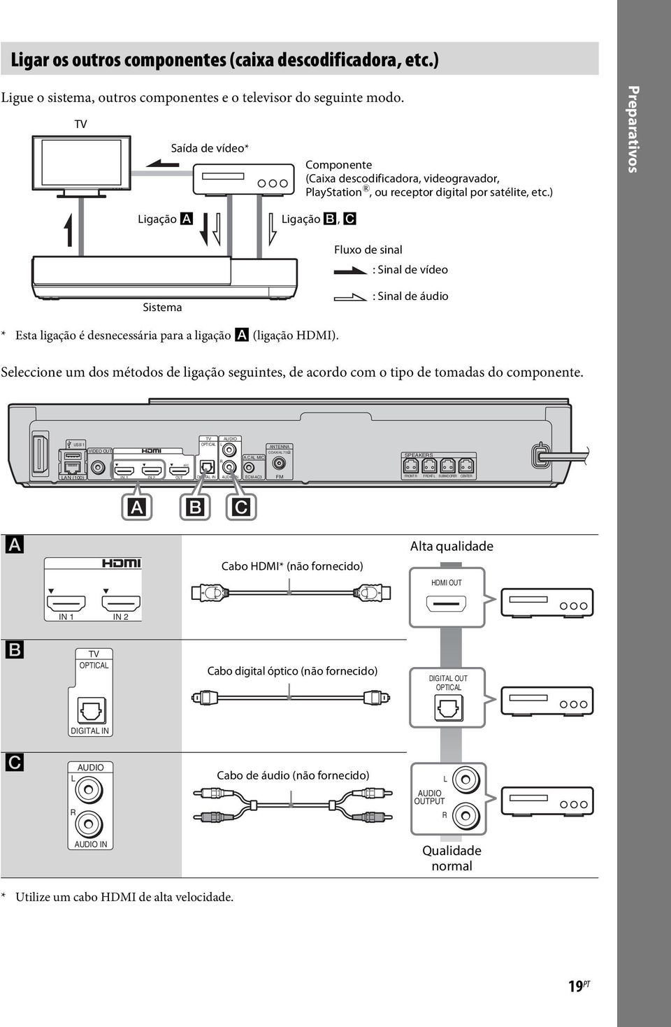 ) Preparativos Ligação A Ligação B, C Fluxo de sinal : Sinal de vídeo Sistema : Sinal de áudio * Esta ligação é desnecessária para a ligação A (ligação HDMI).