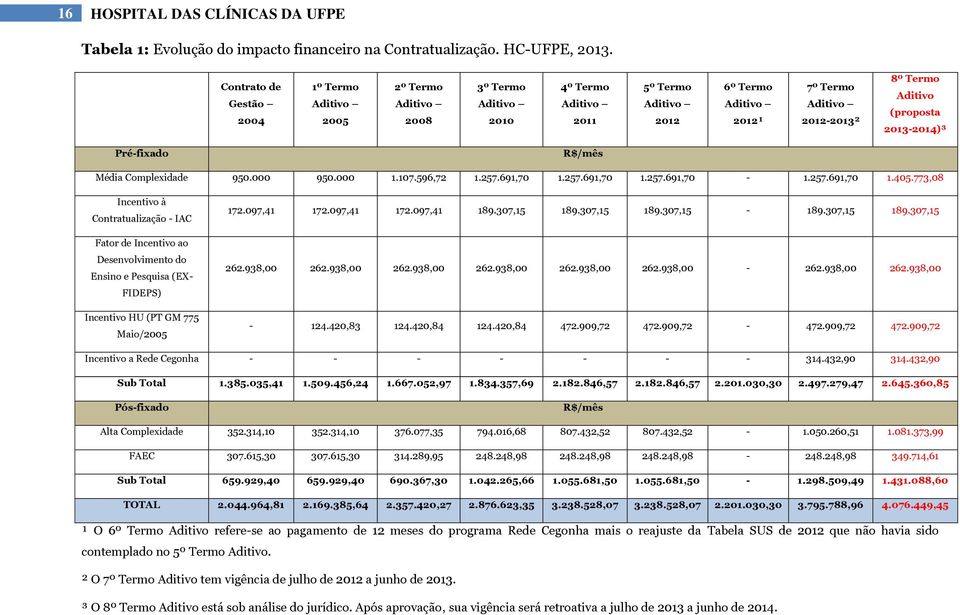 Aditivo (proposta 2013-2014)³ Pré-fixado R$/mês Média Complexidade 950.000 950.000 1.107.596,72 1.257.691,70 1.257.691,70 1.257.691,70-1.257.691,70 1.405.