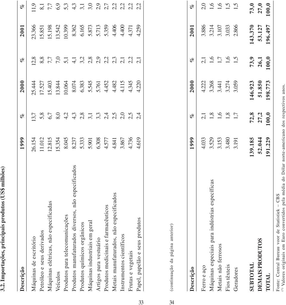 399 5,3 Produtos manufaturados diversos, não especificados 8.237 4,3 8.074 4,1 8.362 4,3 Produtos químicos orgânicos 5.333 2,8 6.383 3,2 6.165 3,1 Máquinas industriais em geral 5.901 3,1 5.545 2,8 5.