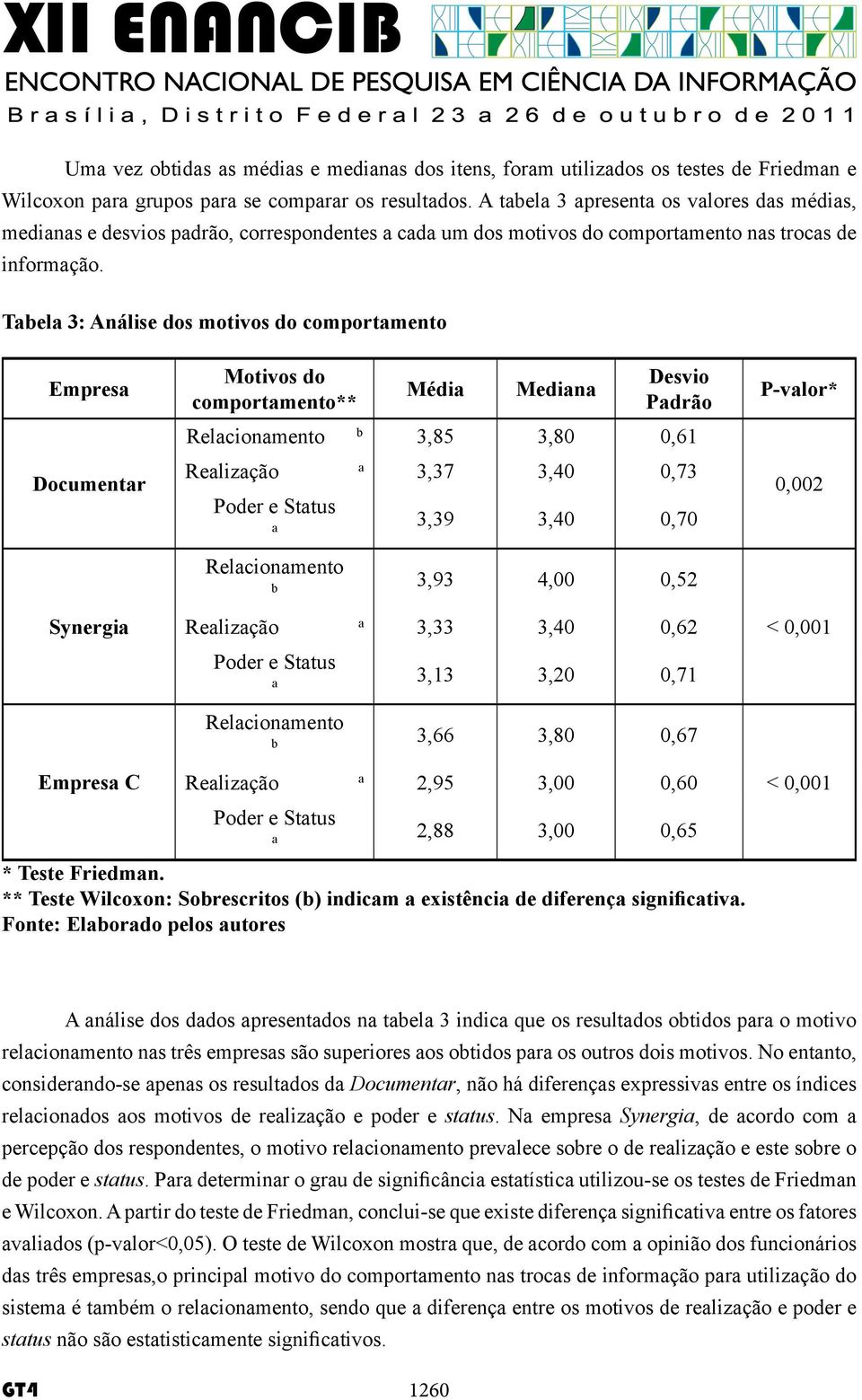 Tabela 3: Análise dos motivos do comportamento Empresa Documentar Synergia Empresa C Motivos do comportamento** Média Mediana Desvio Padrão Relacionamento b 3,85 3,80 0,61 Realização a 3,37 3,40 0,73