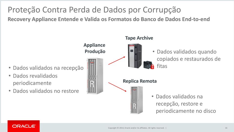 Produção Tape Archive Replica Remota Dados validados quando copiados e restaurados de fitas Dados validados na