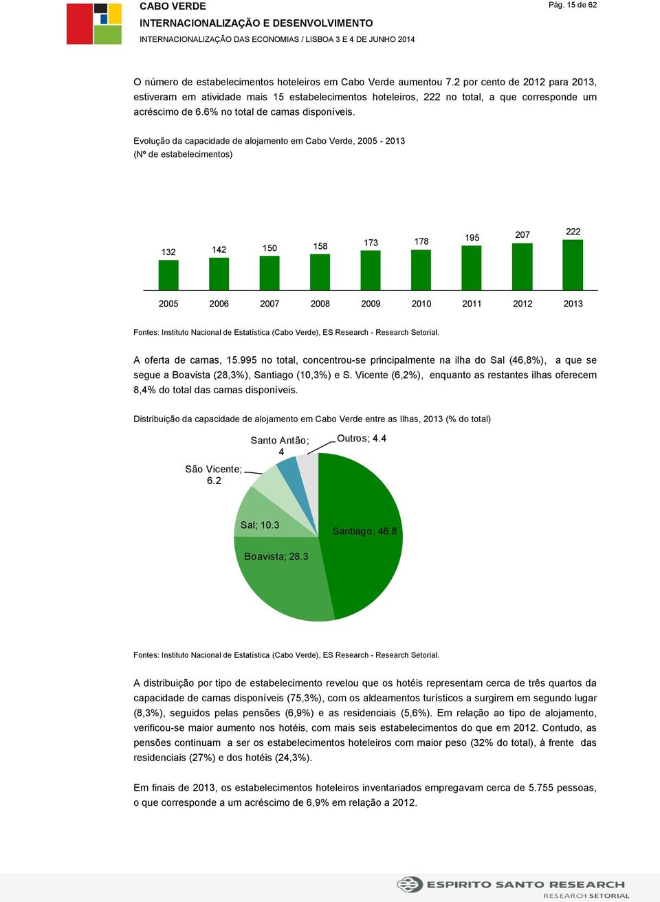 Evolução da capacidade de alojamento em Cabo Verde, 2005-2013 (Nº de estabelecimentos) 132 142 150 158 173 178 195 207 222 2005 2006 2007 2008 2009 2010 2011 2012 2013 Fontes: Instituto Nacional de