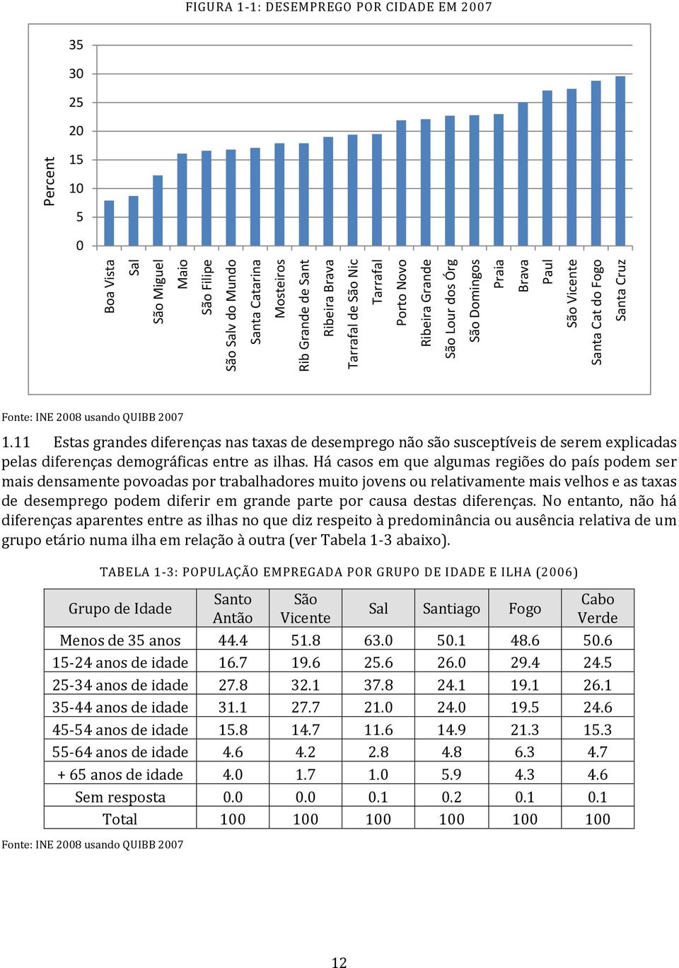 11 Estas grandes diferenças nas taxas de desemprego não são susceptíveis de serem explicadas pelas diferenças demográficas entre as ilhas.