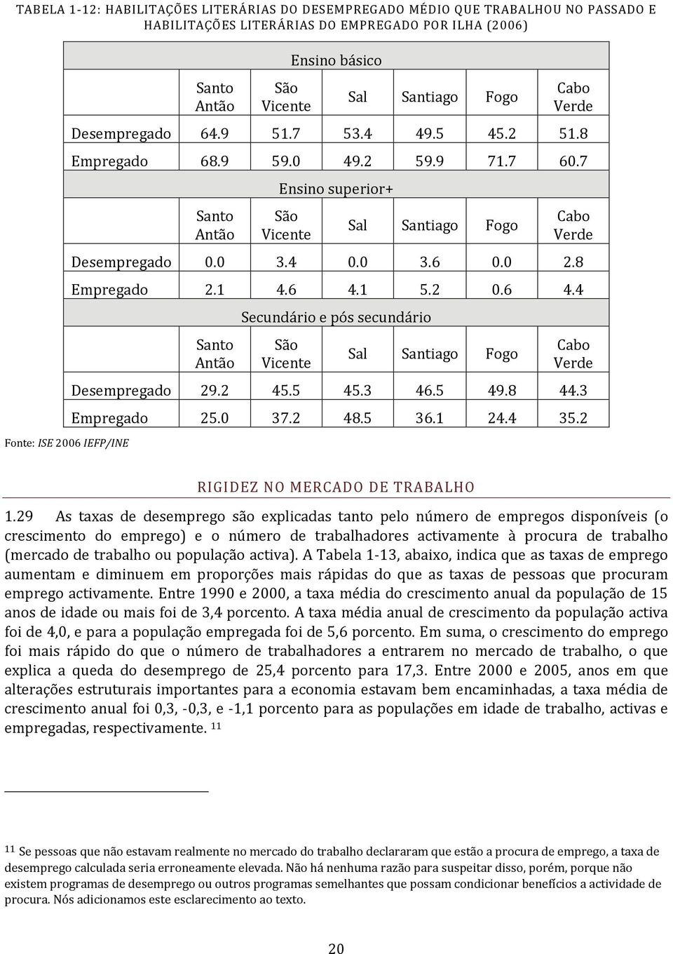 7 Santo Antão Ensino superior+ São Vicente Sal Santiago Fogo Cabo Verde Desempregado 0.0 3.4 0.0 3.6 0.0 2.8 Empregado 2.1 4.6 4.