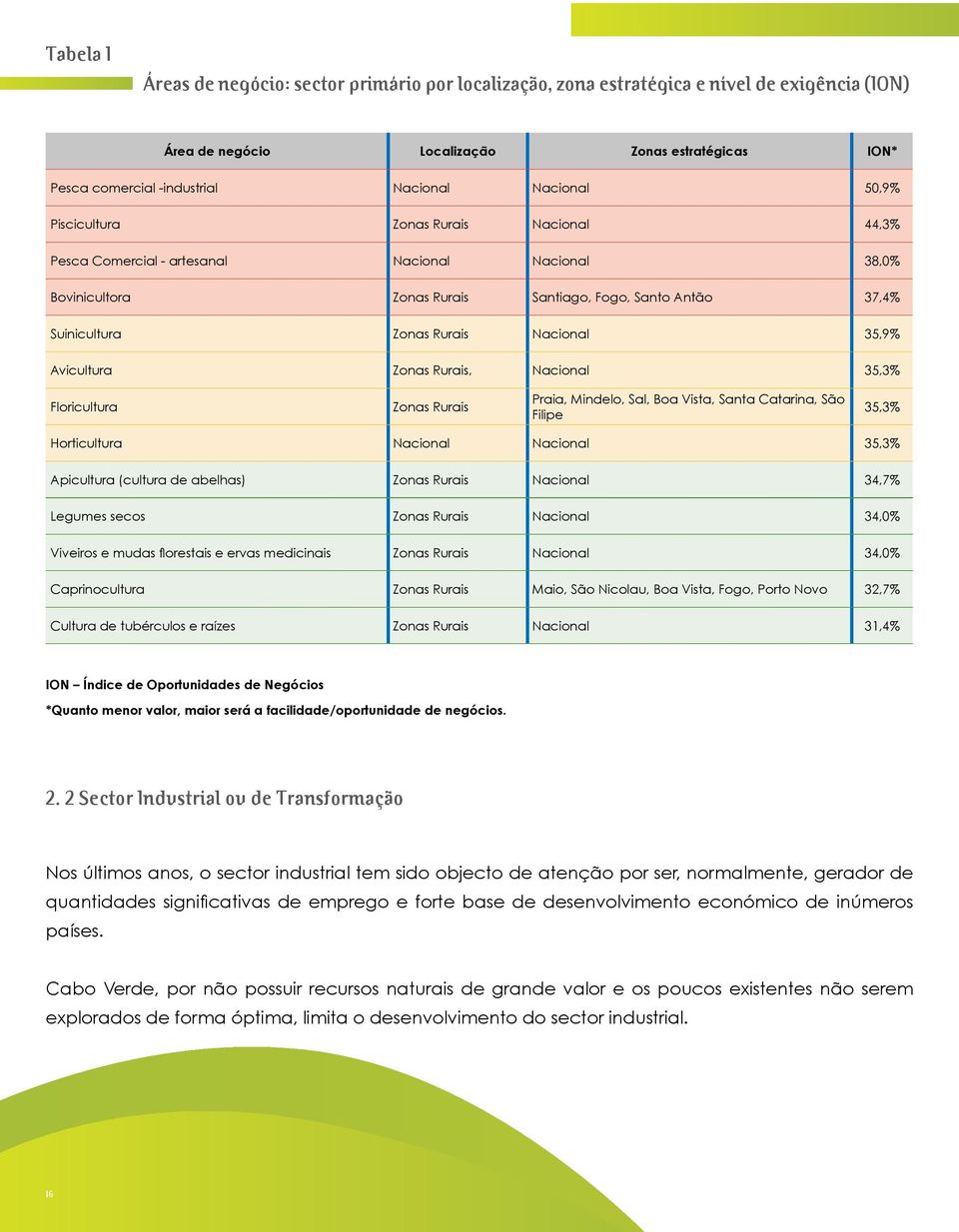 Nacional 35,9% Avicultura Zonas Rurais, Nacional 35,3% Floricultura Zonas Rurais Catarina, São Filipe 35,3% Horticultura Nacional Nacional 35,3% Apicultura (cultura de abelhas) Zonas Rurais Nacional