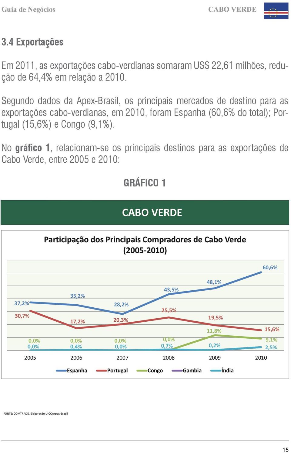 No gráfico 1, relacionam-se os principais destinos para as exportações de Cabo Verde, entre 2005 e 2010: GRÁFICO 1 CABO VERDE Participação dos Principais Compradores de Cabo Verde (2005-2010) 60,6%