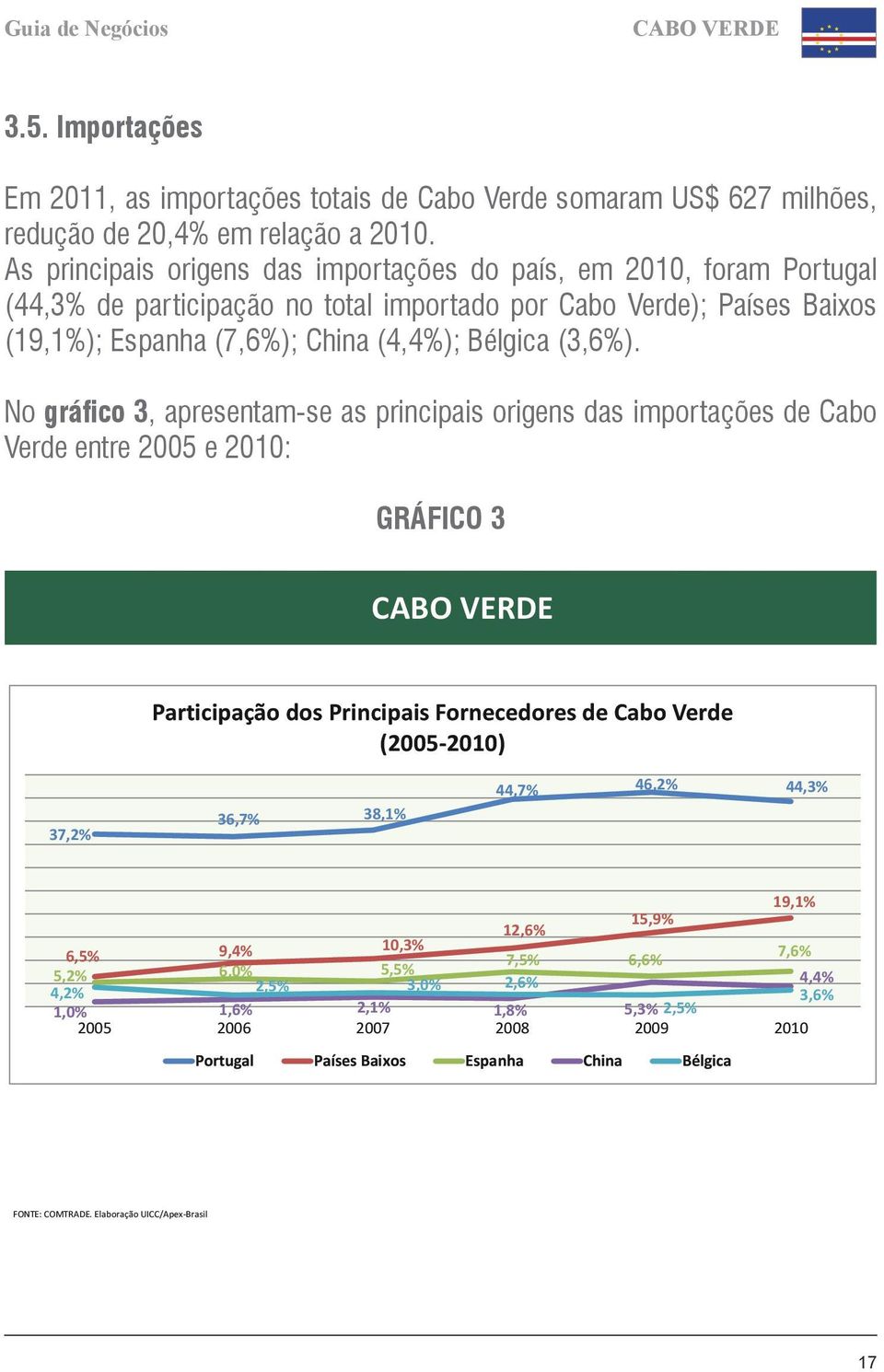 No gráfico 3, apresentam-se as principais origens das importações de Cabo Verde entre 2005 e 2010: GRÁFICO 3 CABO VERDE Participação dos Principais Fornecedores de Cabo Verde (2005-2010) 37,2% 36,7%