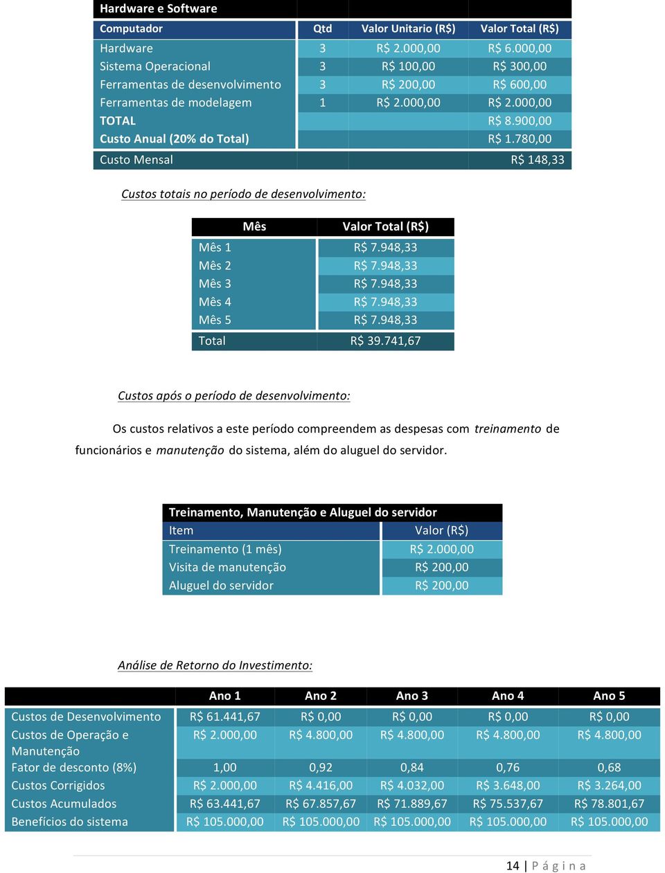 900,00 Custo Anual (20% do Total) R$ 1.780,00 Custo Mensal Custos totais no período de desenvolvimento: R$ 148,33 Mês 1 Mês 2 Mês 3 Mês 4 Mês 5 Total Mês Valor Total (R$) R$ 7.948,33 R$ 7.