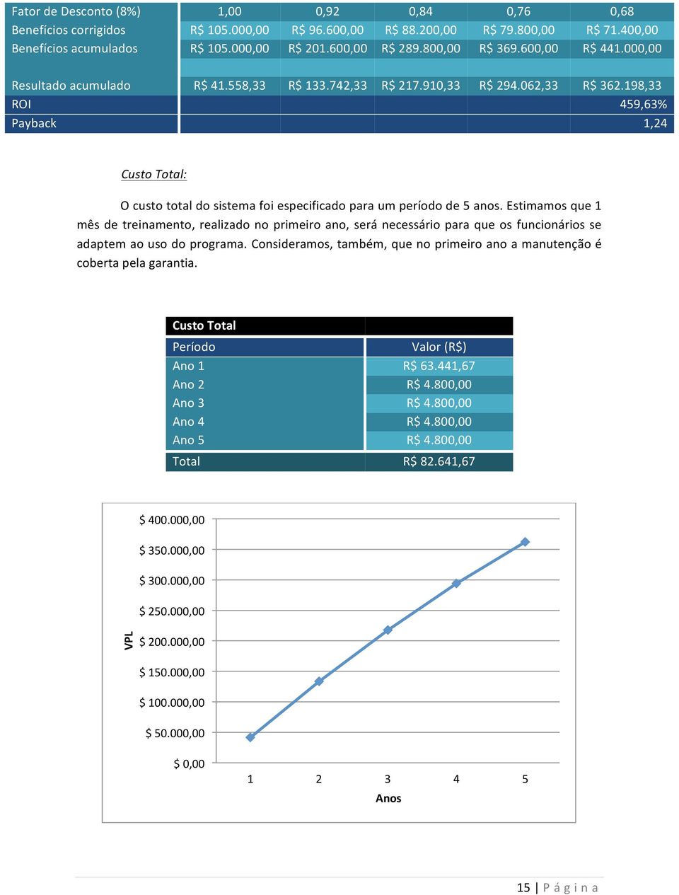 198,33 ROI 459,63% Payback 1,24 Custo Total: O custo total do sistema foi especificado para um período de 5 anos.