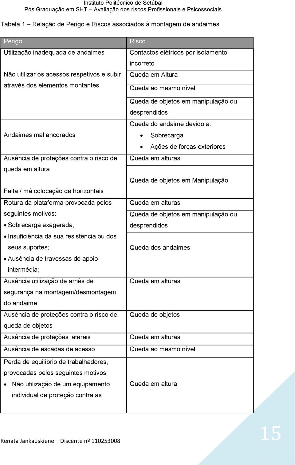 sua resistência ou dos seus suportes; Ausência de travessas de apoio intermédia; Ausência utilização de arnês de segurança na montagem/desmontagem do andaime Ausência de proteções contra o risco de