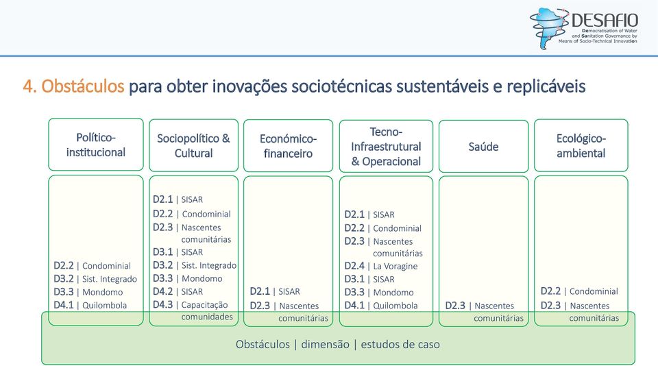 1 SISAR D3.2 Sist. Integrado D3.3 Mondomo D4.2 SISAR D4.3 Capacitação comunidades D2.1 SISAR D2.3 Nascentes comunitárias D2.1 SISAR D2.3 Nascentes comunitárias D2.4 La Voragine D3.