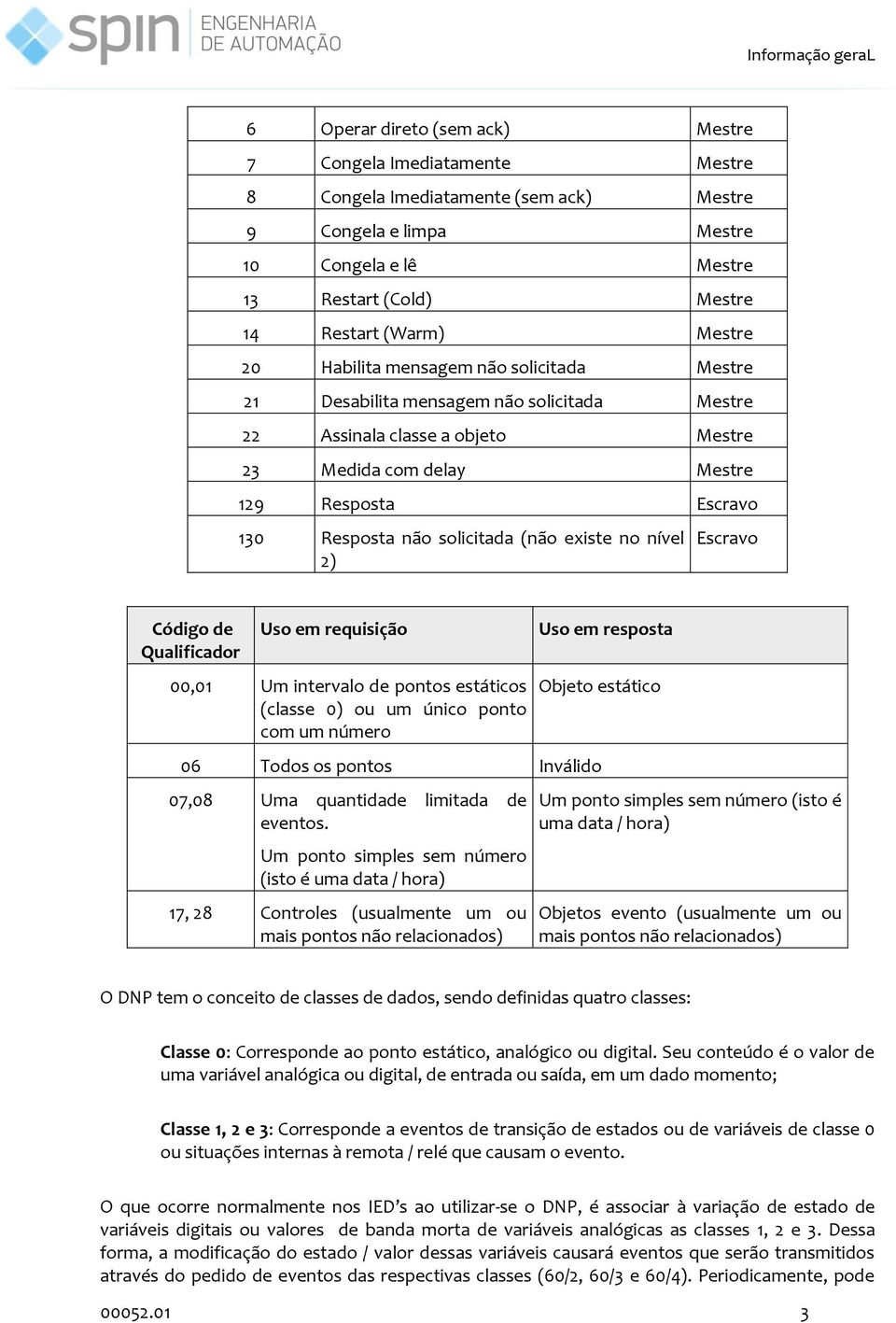 Resposta não solicitada (não existe no nível 2) Escravo Código de Qualificador Uso em requisição 00,01 Um intervalo de pontos estáticos (classe 0) ou um único ponto com um número Uso em resposta