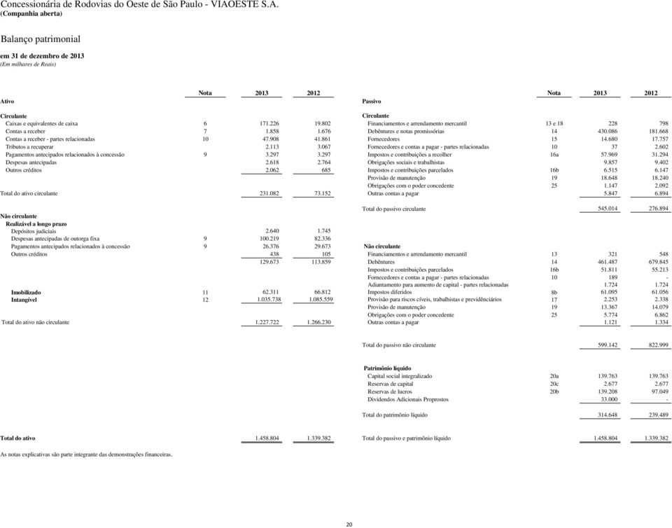 (Companhia aberta) Balanço patrimonial em 31 de dezembro de 2013 (Em milhares de Reais) Ativo Nota 2013 2012 Nota 2013 2012 Passivo Circulante Circulante Caixas e equivalentes de caixa 6 171.226 19.