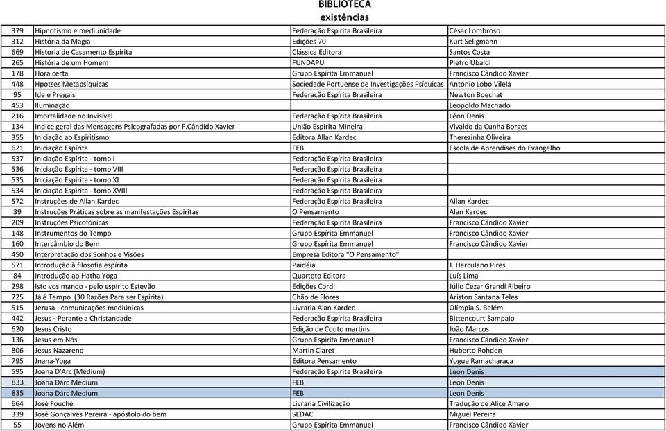 Pregais Federação Espírita Brasileira Newton Boechat 453 Iluminação Leopoldo Machado 216 Imortalidade no Invisível Federação Espírita Brasileira Léon Denis 134 Indice geral das Mensagens