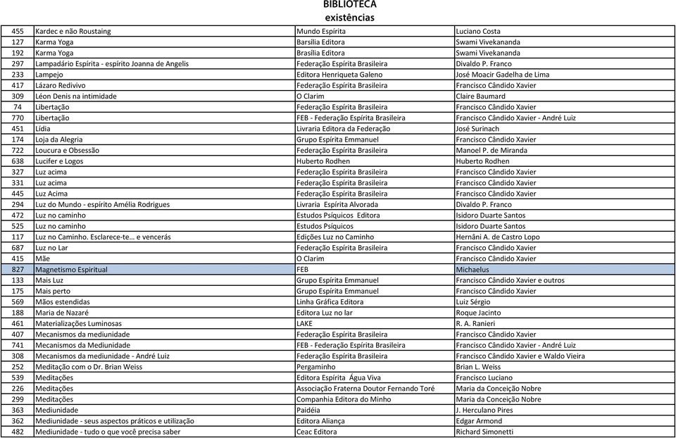 Franco 233 Lampejo Editora Henriqueta Galeno José Moacir Gadelha de Lima 417 Lázaro Redivivo Federação Espírita Brasileira Francisco Cândido Xavier 309 Léon Denis na intimidade O Clarim Claire