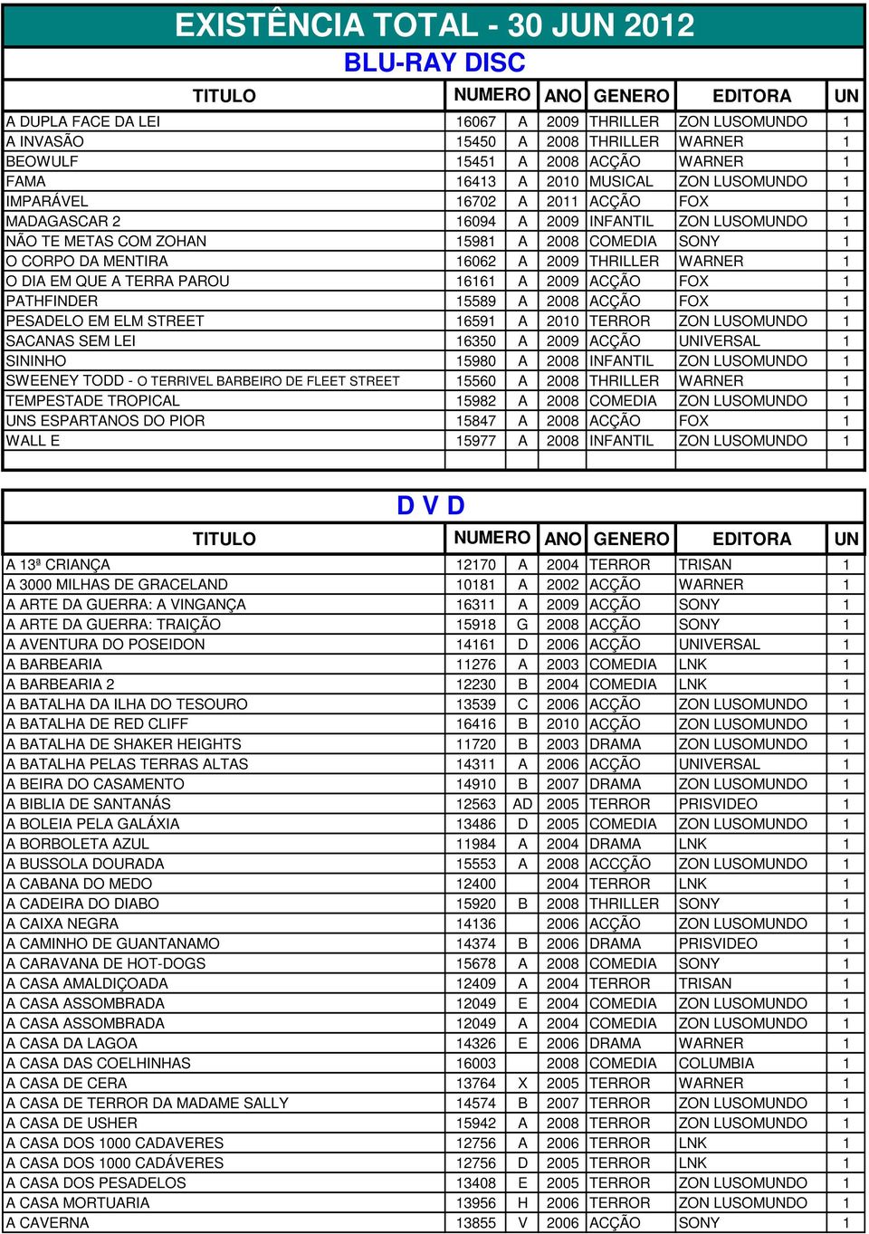 CORPO DA MENTIRA 16062 A 2009 THRILLER WARNER 1 O DIA EM QUE A TERRA PAROU 16161 A 2009 ACÇÃO FOX 1 PATHFINDER 15589 A 2008 ACÇÃO FOX 1 PESADELO EM ELM STREET 16591 A 2010 TERROR ZON LUSOMUNDO 1