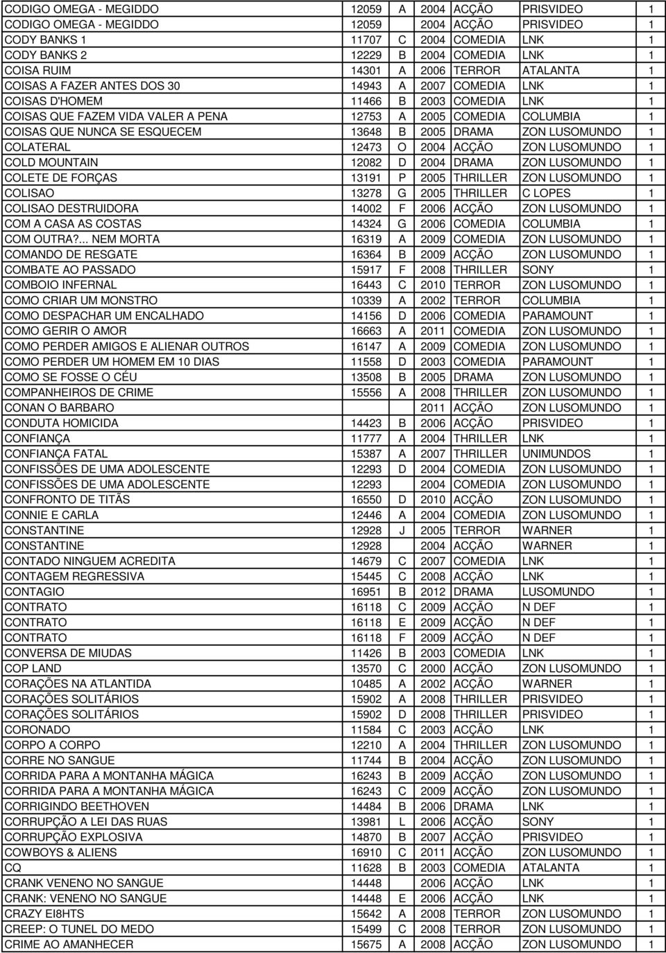 COISAS QUE NUNCA SE ESQUECEM 13648 B 2005 DRAMA ZON LUSOMUNDO 1 COLATERAL 12473 O 2004 ACÇÃO ZON LUSOMUNDO 1 COLD MOUNTAIN 12082 D 2004 DRAMA ZON LUSOMUNDO 1 COLETE DE FORÇAS 13191 P 2005 THRILLER