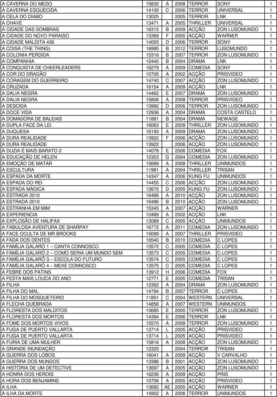 PERDIDA 15316 B 2007 TERROR ZON LUSOMUNDO 1 A COMPANHIA 12440 B 2004 DRAMA LNK 1 Á CONQUISTA DE CHEERLEADERS 16279 A 2009 COMEDIA SONY 1 A COR DO DRAGÃO 10705 A 2002 ACÇÃO PRISVIDEO 1 A CORAGEM DO