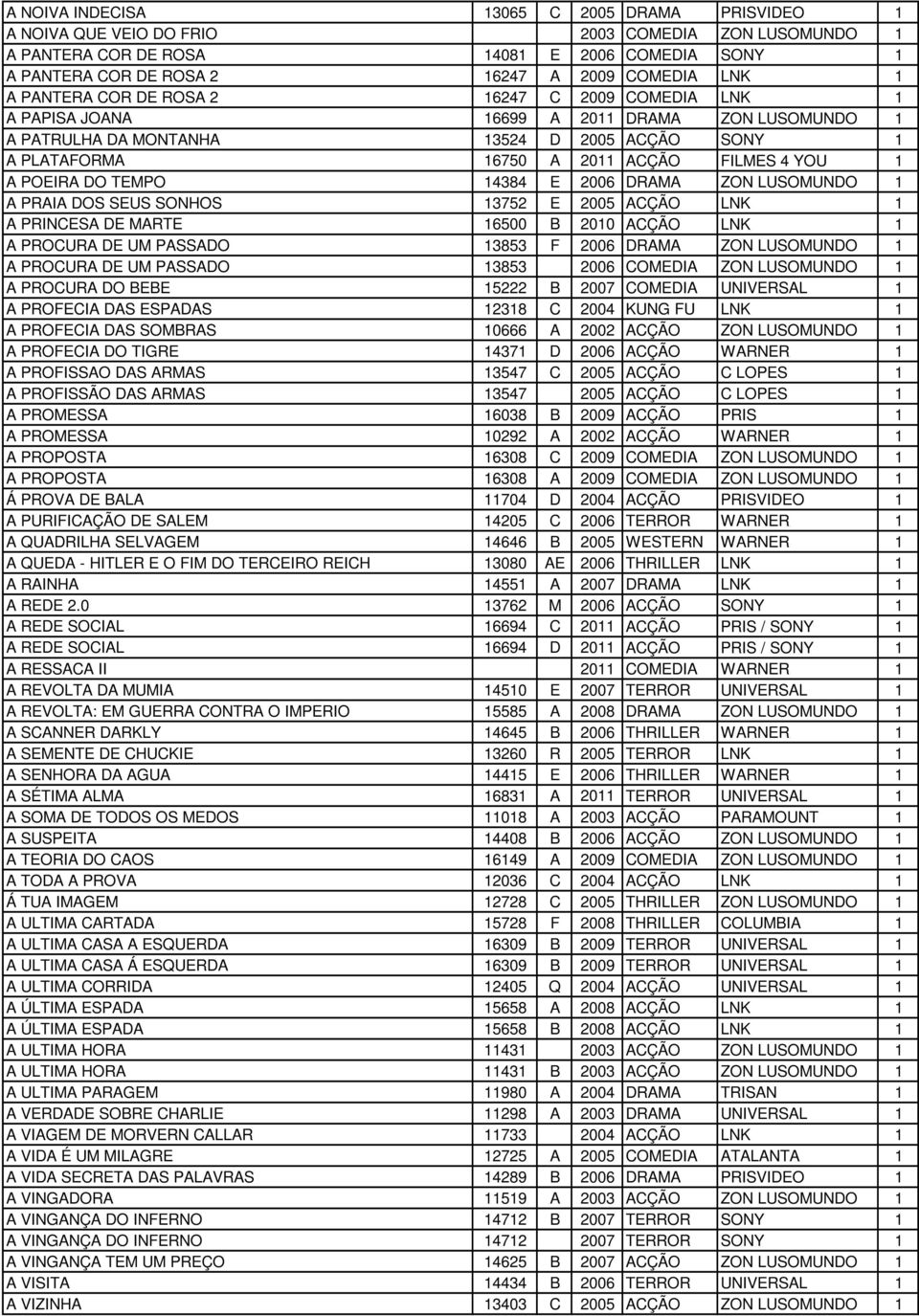 YOU 1 A POEIRA DO TEMPO 14384 E 2006 DRAMA ZON LUSOMUNDO 1 A PRAIA DOS SEUS SONHOS 13752 E 2005 ACÇÃO LNK 1 A PRINCESA DE MARTE 16500 B 2010 ACÇÃO LNK 1 A PROCURA DE UM PASSADO 13853 F 2006 DRAMA ZON