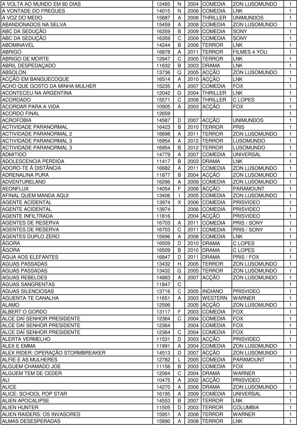 MORTE 12947 C 2005 TERROR LNK 1 ABRIL DESPEDAÇADO 11632 B 2003 DRAMA LNK 1 ABSOLON 13736 Q 2005 ACÇÃO ZON LUSOMUNDO 1 ACÇÃO EM BANGUECOQUE 16514 A 2010 ACÇÃO LNK 1 ACHO QUE GOSTO DA MINHA MULHER