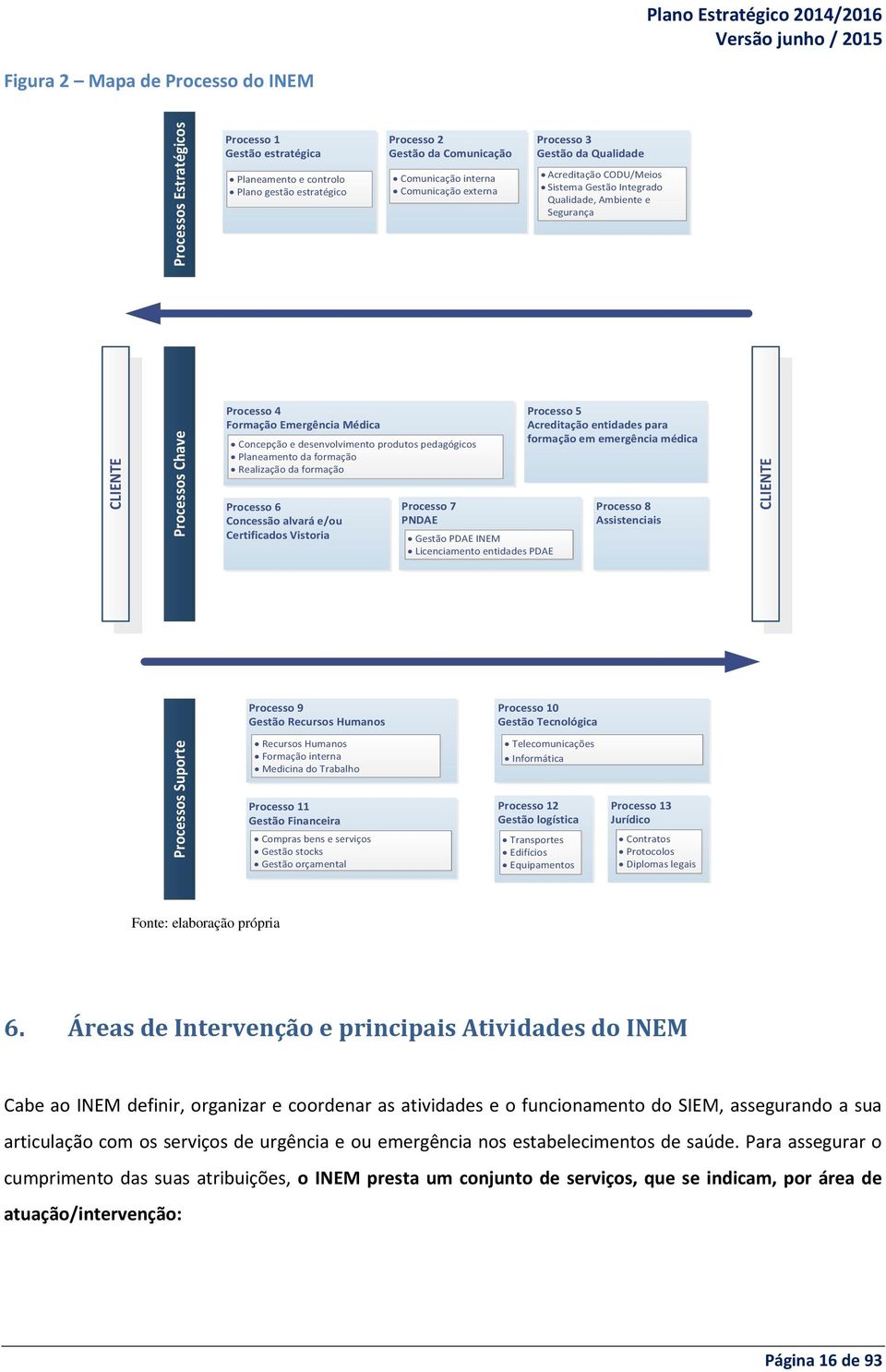 desenvolvimento produtos pedagógicos Planeamento da formação Realização da formação Processo 6 Concessão alvará e/ou Certificados Vistoria Processo 7 PNDAE Gestão PDAE INEM Licenciamento entidades