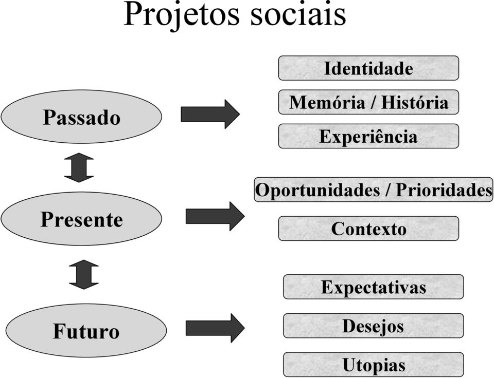 Experiência Oportunidades /