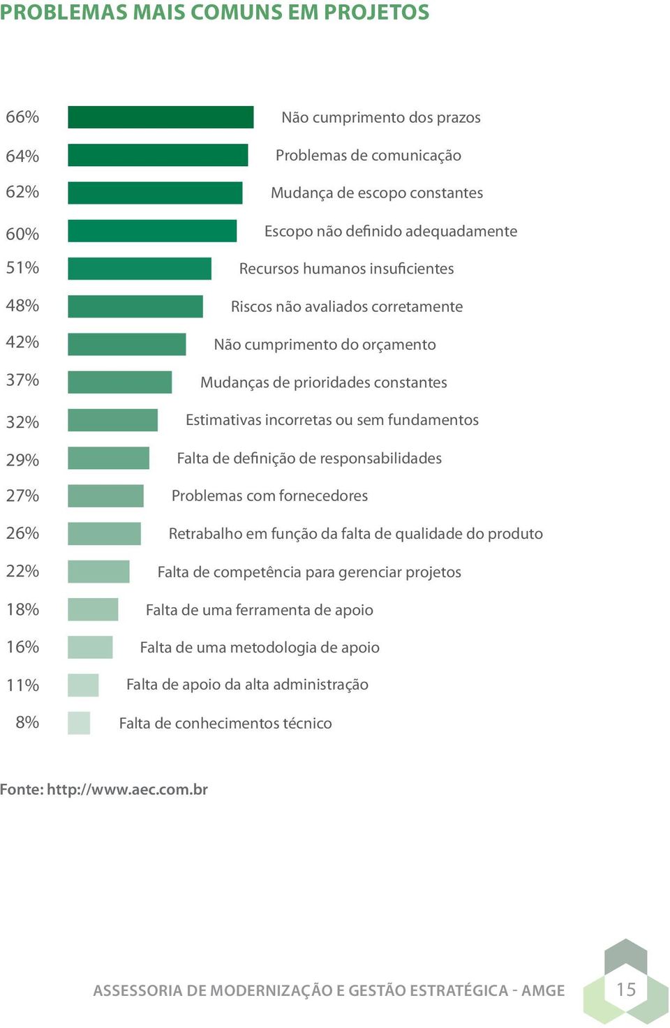 Falta de definição de responsabilidades Problemas com fornecedores Retrabalho em função da falta de qualidade do produto Falta de competência para gerenciar projetos Falta de uma ferramenta de