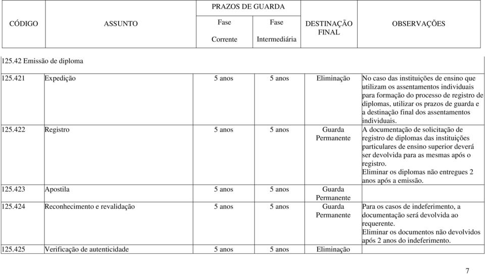 destinação final dos assentamentos individuais. 125.422 Registro 5 anos 5 anos Guarda 125.423 Apostila 5 anos 5 anos Guarda 125.424 Reconhecimento e revalidação 5 anos 5 anos Guarda 125.