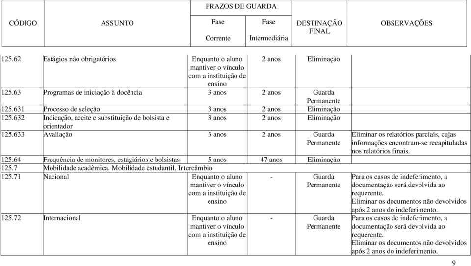 64 Frequência de monitores, estagiários e bolsistas 5 anos 47 anos Eliminação 125.7 Mobilidade acadêmica. Mobilidade estudantil. Intercâmbio 125.71 Nacional Enquanto o aluno - Guarda 125.