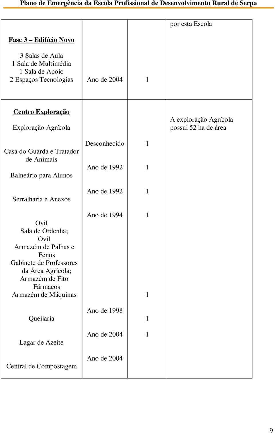 Ovil Sala de Ordenha; Ovil Armazém de Palhas e Fenos Gabinete de Professores da Área Agrícola; Armazém de Fito Fármacos Armazém de Máquinas