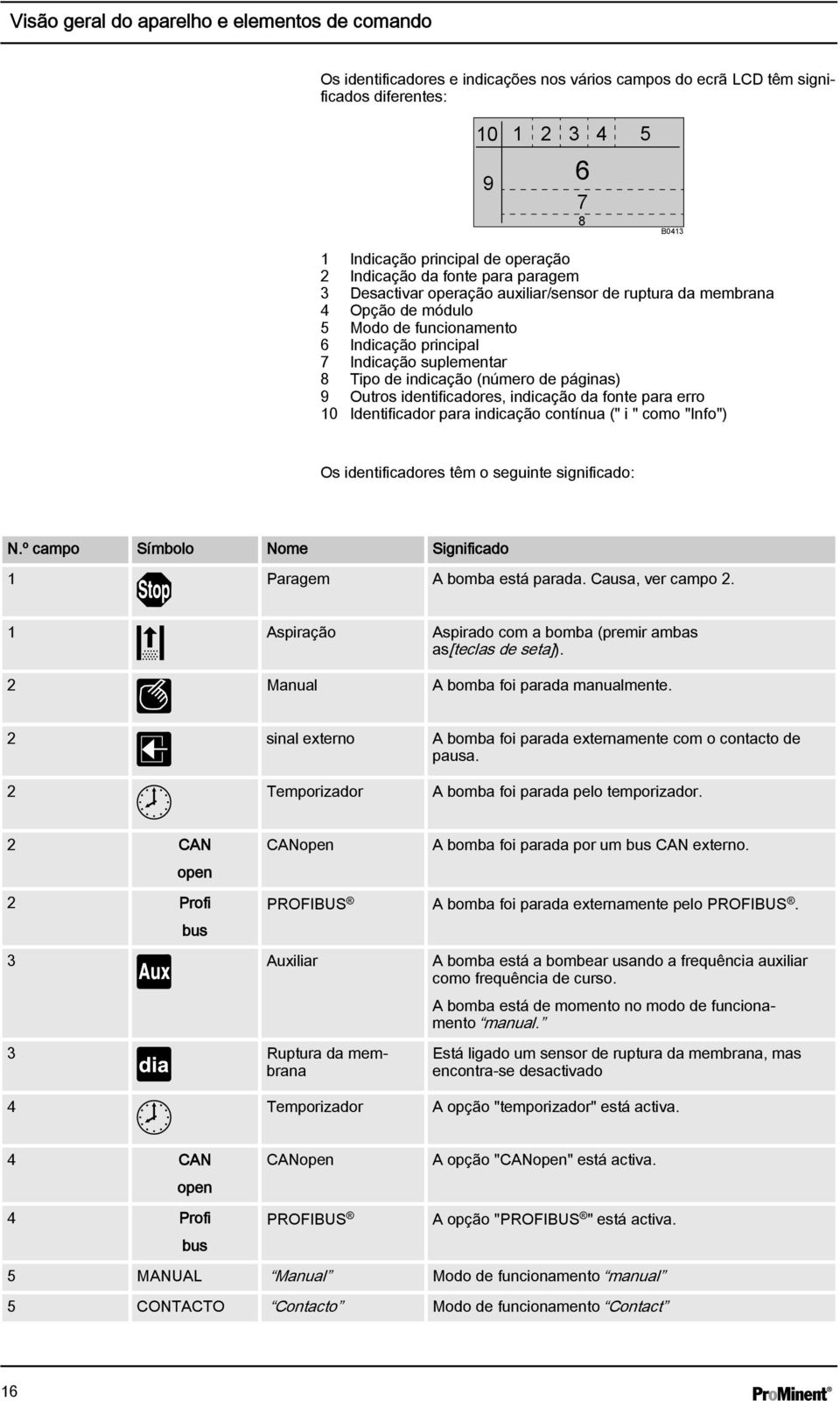 indicação (número de páginas) 9 Outros identificadores, indicação da fonte para erro 10 Identificador para indicação contínua (" i " como "Info") Os identificadores têm o seguinte significado: N.