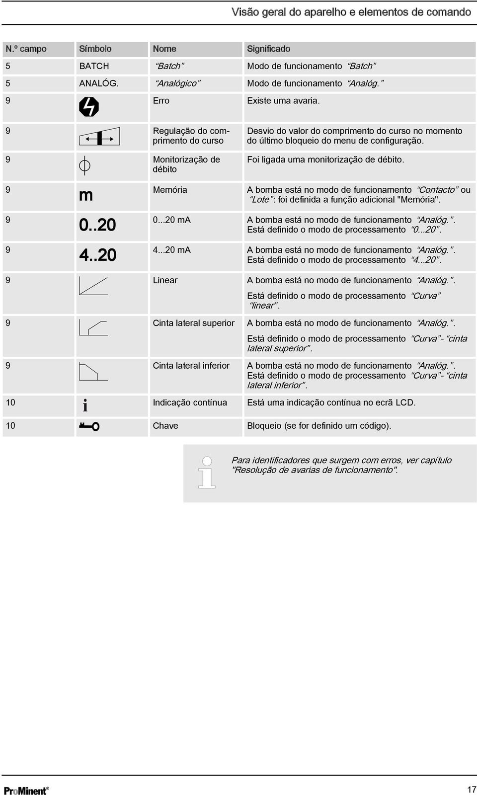 9 9 9 m 0..20 4..20 Memória A bomba está no modo de funcionamento Contacto ou Lote : foi definida a função adicional "Memória". 0...20 ma A bomba está no modo de funcionamento Analóg.