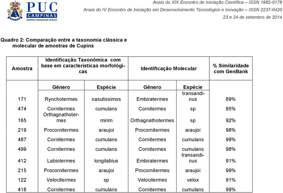 Orthagnathotermes sp 92% 219 Procornitermes araujoi Procornitermes araujoi 98% 487 Cornitermes cumulans Cornitermes cumulans 99% 499 Cornitermes cumulans Cornitermes cumulans 98%