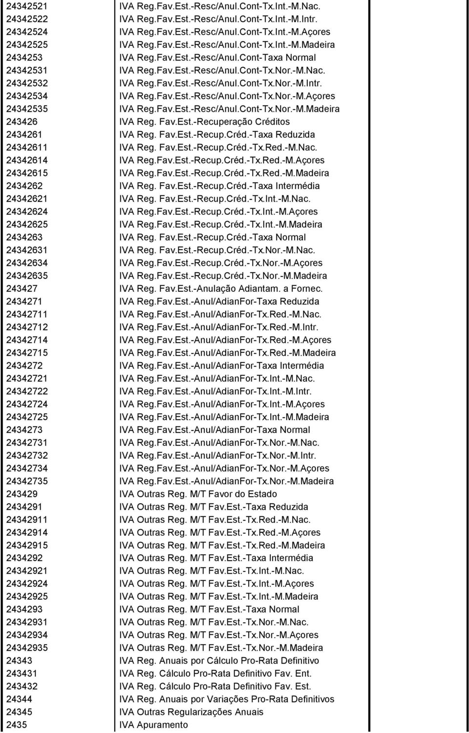 Fav.Est.-Resc/Anul.Cont-Tx.Nor.-M.Madeira 243426 IVA Reg. Fav.Est.-Recuperação Créditos 2434261 IVA Reg. Fav.Est.-Recup.Créd.-Taxa Reduzida 24342611 IVA Reg. Fav.Est.-Recup.Créd.-Tx.Red.-M.Nac.