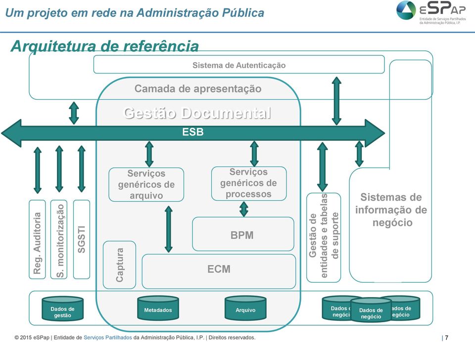 referência Sistema de Autenticação Camada de apresentação Gestão Documental ESB Serviços genéricos de arquivo Serviços